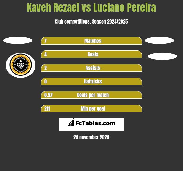 Kaveh Rezaei vs Luciano Pereira h2h player stats