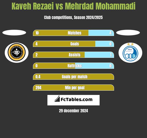 Kaveh Rezaei vs Mehrdad Mohammadi h2h player stats