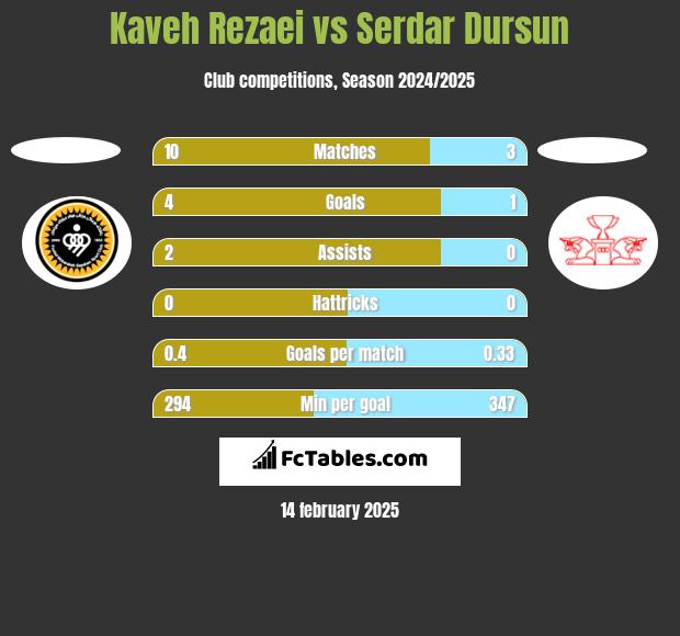 Kaveh Rezaei vs Serdar Dursun h2h player stats