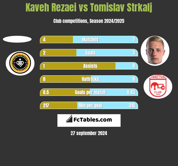 Kaveh Rezaei vs Tomislav Strkalj h2h player stats