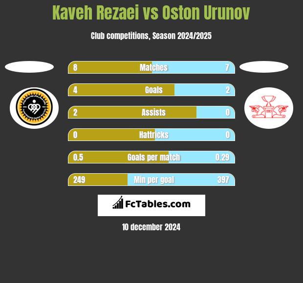 Kaveh Rezaei vs Oston Urunov h2h player stats