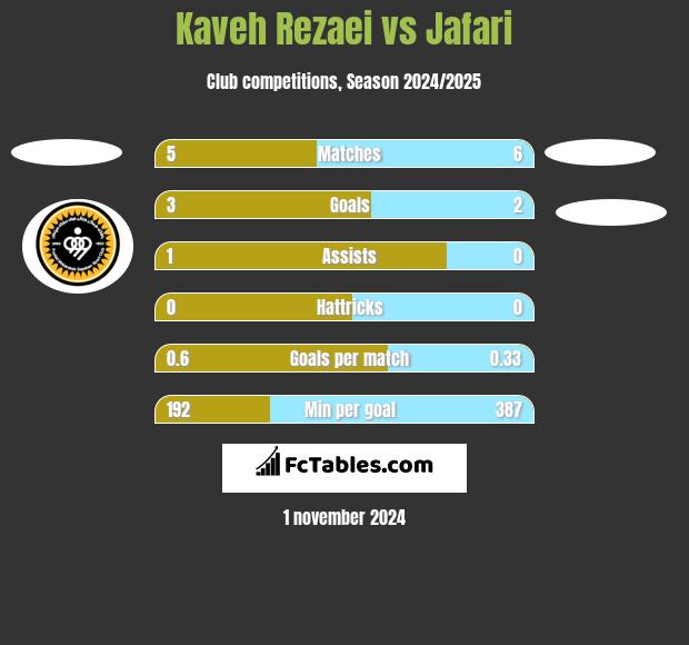 Kaveh Rezaei vs Jafari h2h player stats