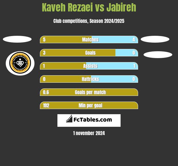 Kaveh Rezaei vs Jabireh h2h player stats