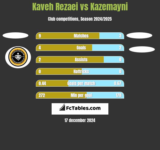 Kaveh Rezaei vs Kazemayni h2h player stats