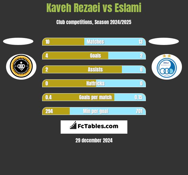 Kaveh Rezaei vs Eslami h2h player stats