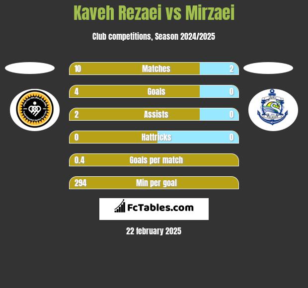 Kaveh Rezaei vs Mirzaei h2h player stats