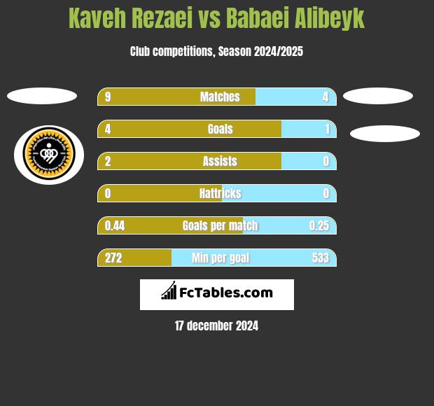 Kaveh Rezaei vs Babaei Alibeyk h2h player stats