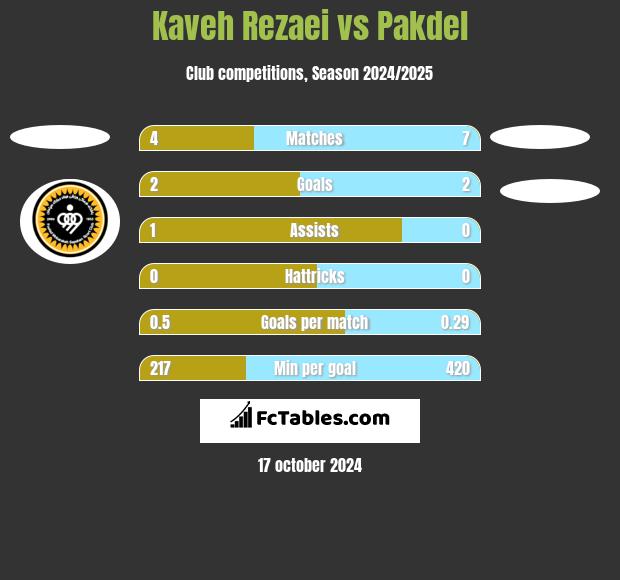 Kaveh Rezaei vs Pakdel h2h player stats