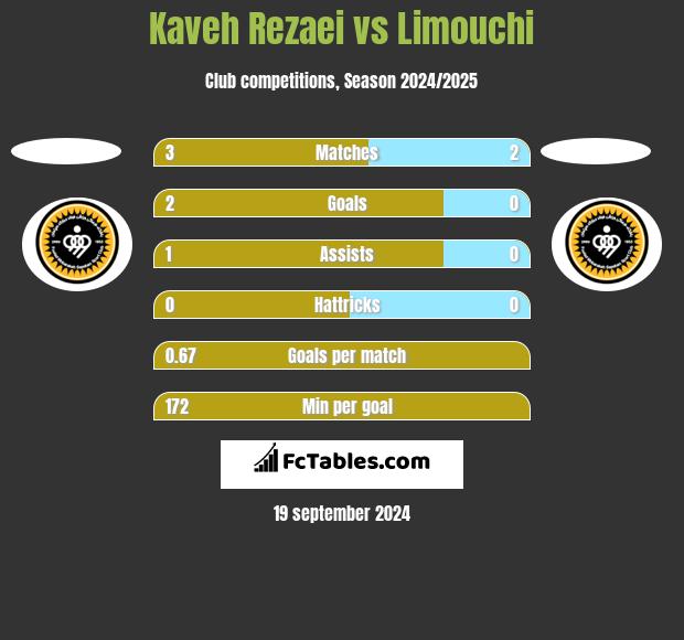 Kaveh Rezaei vs Limouchi h2h player stats