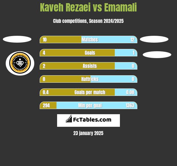 Kaveh Rezaei vs Emamali h2h player stats