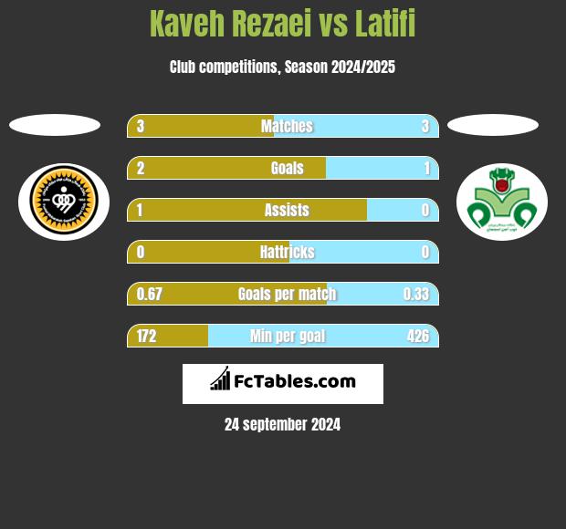 Kaveh Rezaei vs Latifi h2h player stats