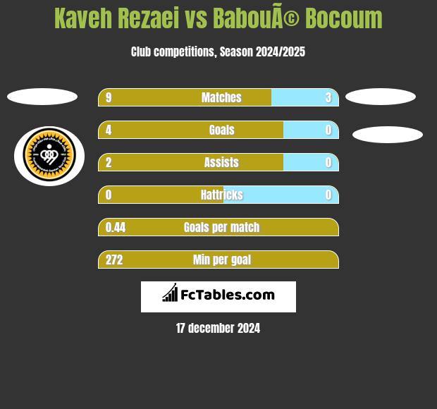 Kaveh Rezaei vs BabouÃ© Bocoum h2h player stats