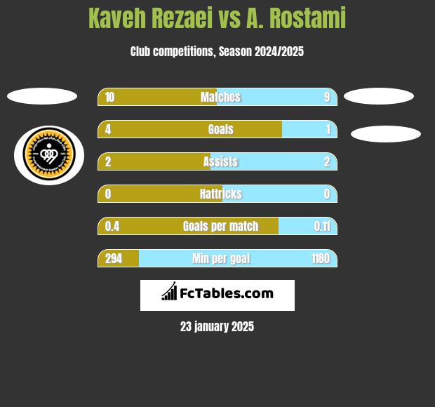 Kaveh Rezaei vs A. Rostami h2h player stats