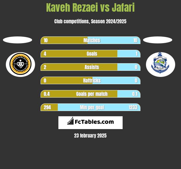 Kaveh Rezaei vs Jafari h2h player stats