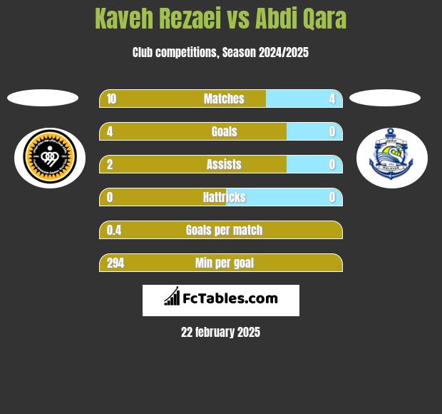 Kaveh Rezaei vs Abdi Qara h2h player stats