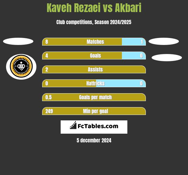 Kaveh Rezaei vs Akbari h2h player stats