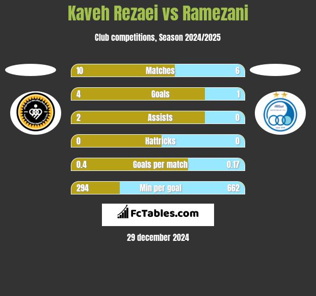 Kaveh Rezaei vs Ramezani h2h player stats