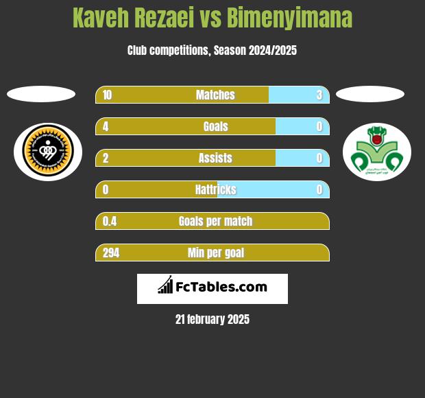 Kaveh Rezaei vs Bimenyimana h2h player stats