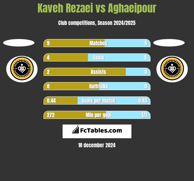 Kaveh Rezaei vs Aghaeipour h2h player stats