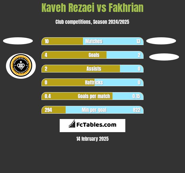 Kaveh Rezaei vs Fakhrian h2h player stats