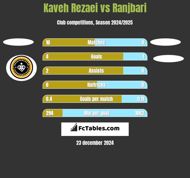 Kaveh Rezaei vs Ranjbari h2h player stats