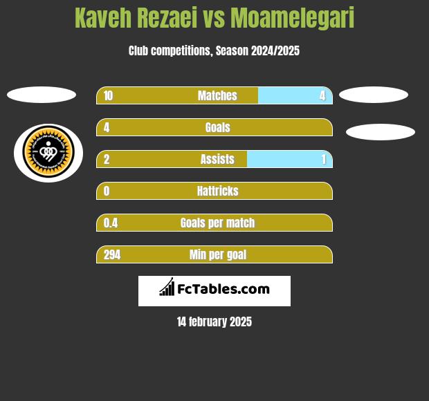 Kaveh Rezaei vs Moamelegari h2h player stats