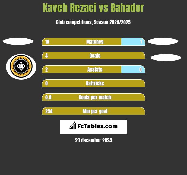 Kaveh Rezaei vs Bahador h2h player stats