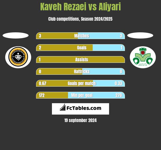 Kaveh Rezaei vs Aliyari h2h player stats