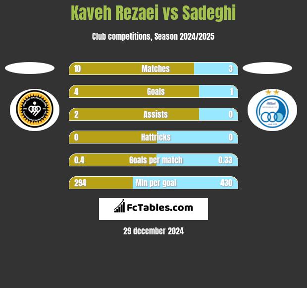 Kaveh Rezaei vs Sadeghi h2h player stats