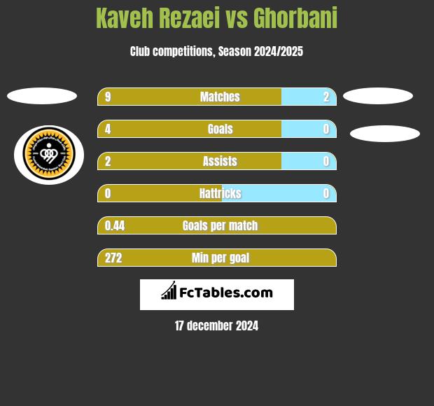 Kaveh Rezaei vs Ghorbani h2h player stats