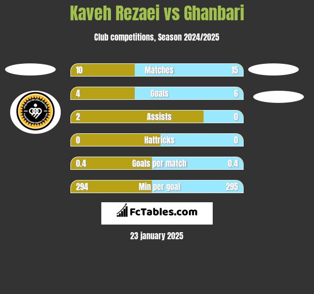 Kaveh Rezaei vs Ghanbari h2h player stats