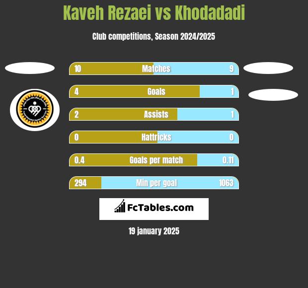 Kaveh Rezaei vs Khodadadi h2h player stats