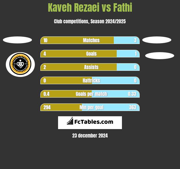 Kaveh Rezaei vs Fathi h2h player stats