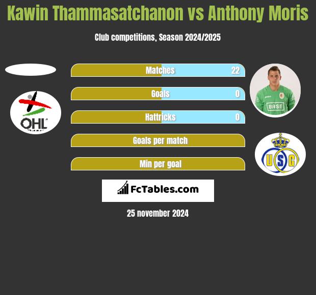 Kawin Thammasatchanon vs Anthony Moris h2h player stats