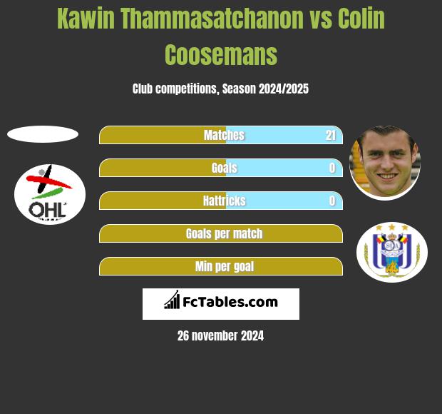 Kawin Thammasatchanon vs Colin Coosemans h2h player stats