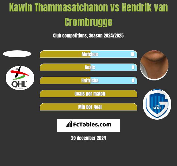 Kawin Thammasatchanon vs Hendrik van Crombrugge h2h player stats