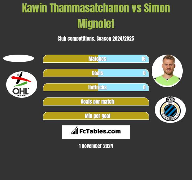 Kawin Thammasatchanon vs Simon Mignolet h2h player stats