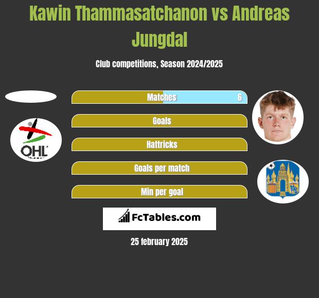 Kawin Thammasatchanon vs Andreas Jungdal h2h player stats