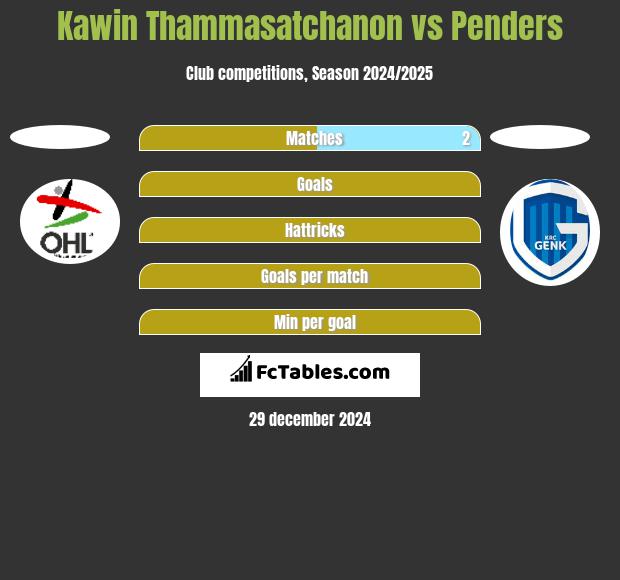 Kawin Thammasatchanon vs Penders h2h player stats