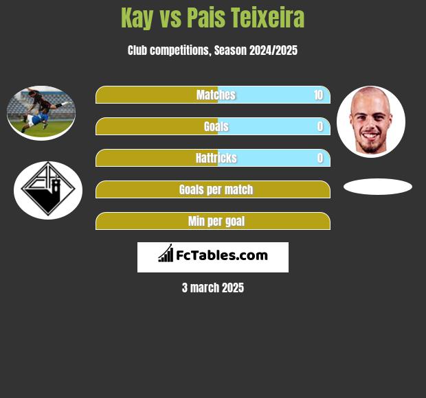 Kay vs Pais Teixeira h2h player stats