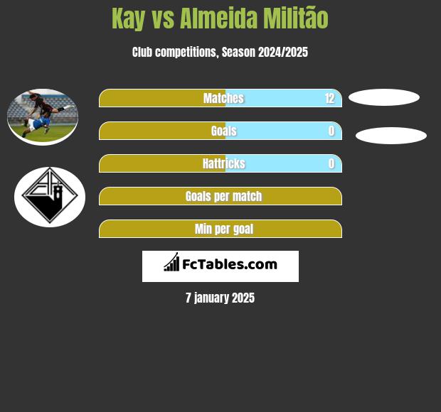 Kay vs Almeida Militão h2h player stats