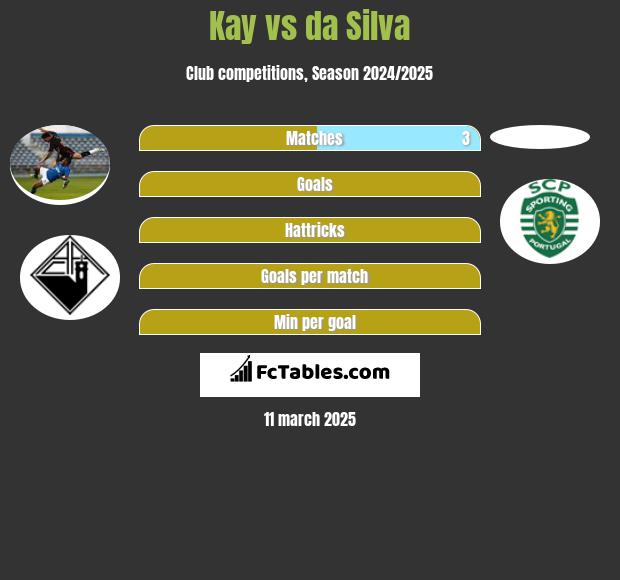 Kay vs da Silva h2h player stats