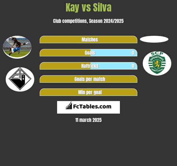 Kay vs Silva h2h player stats