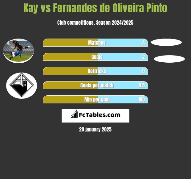 Kay vs Fernandes de Oliveira Pinto h2h player stats