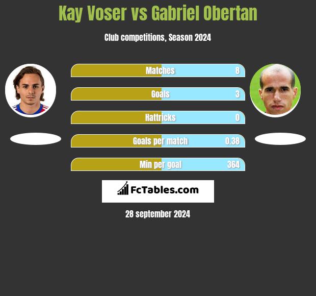 Kay Voser vs Gabriel Obertan h2h player stats