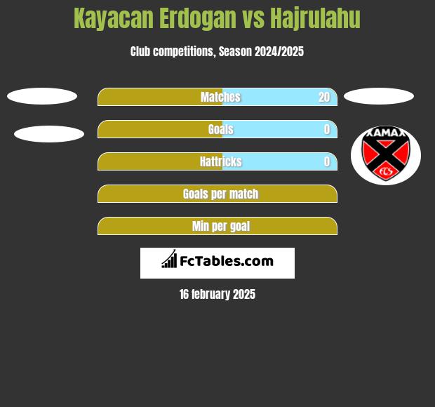 Kayacan Erdogan vs Hajrulahu h2h player stats