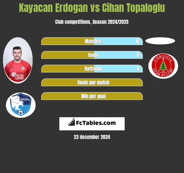 Kayacan Erdogan vs Cihan Topaloglu h2h player stats