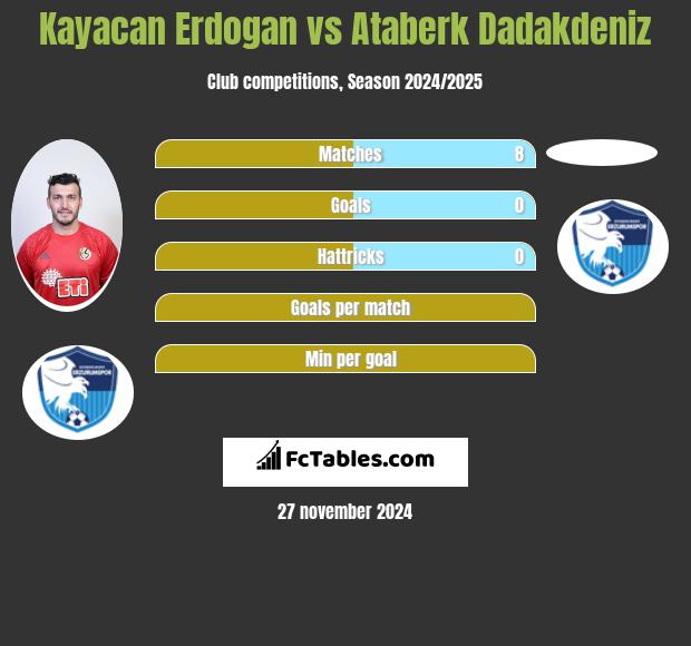 Kayacan Erdogan vs Ataberk Dadakdeniz h2h player stats