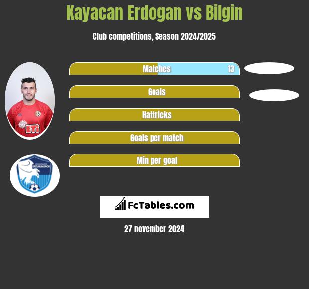 Kayacan Erdogan vs Bilgin h2h player stats