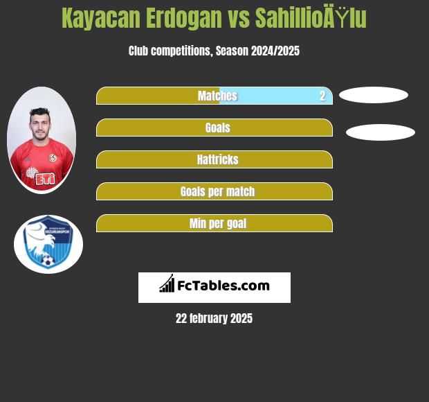 Kayacan Erdogan vs SahillioÄŸlu h2h player stats